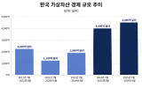 개인투자자가 키운 한국 가상자산 시장…4491억달러로 동아시아 1위