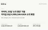카이아, 490만 KAIA 소각 확정…21일부터 JPYC 기여보상 인정