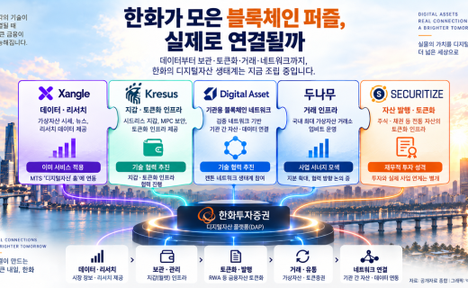 한화가 모은 블록체인 퍼즐, 실제로 연결될까