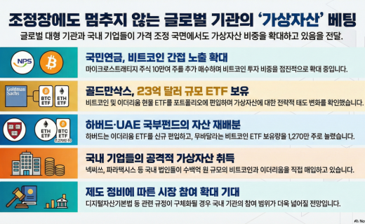 비트코인, 온체인 ‘공정가치선’ 하회…6만~6만 9000달러 수요대 주목