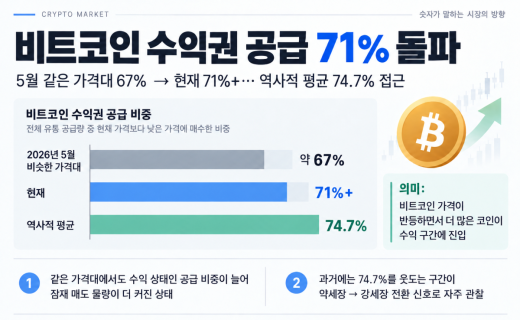 비트코인 8만달러 앞두고 ‘힘겨루기’…현물은 식고 레버리지는 쌓였다
