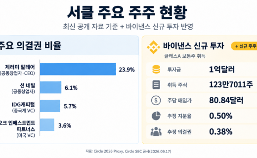 바이낸스, 서클에 1억달러 투자…USDC 유통 확대