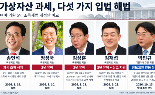 민주당서도 코인 과세 유예 추진, 여야 법안은 시점·조건 제각각